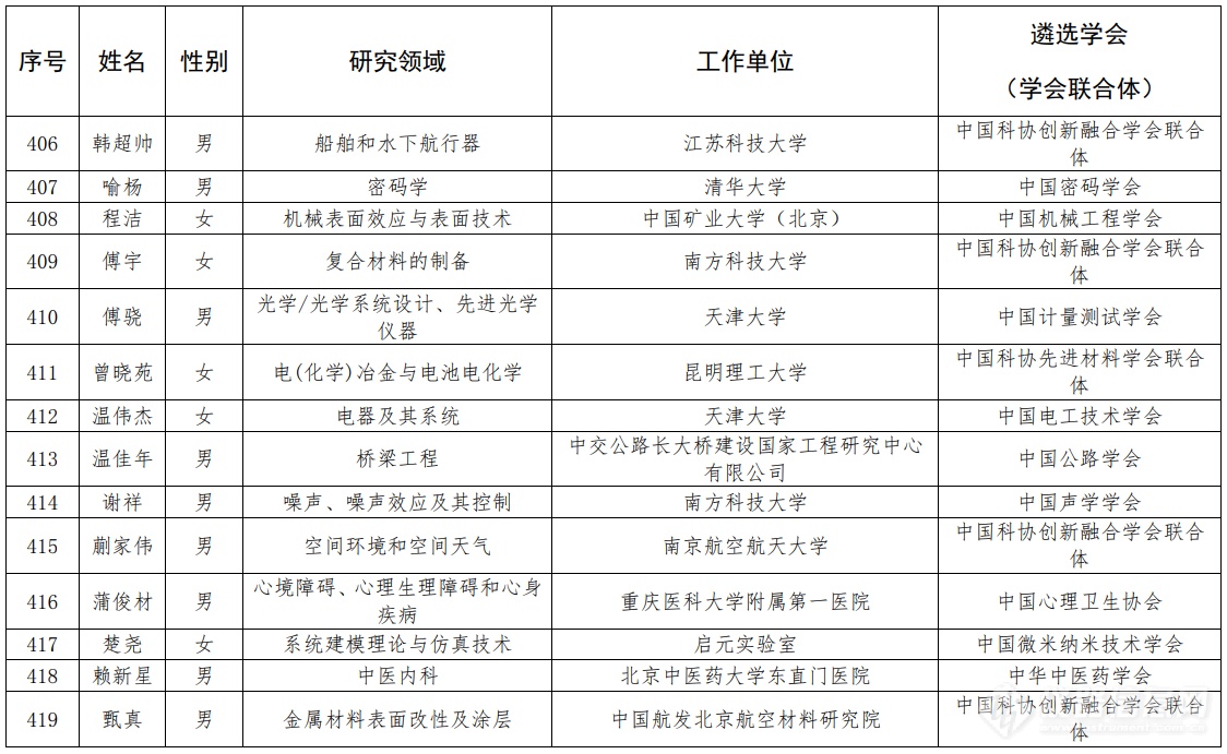 第七届中国科协青年人才托举工程人选名单公示