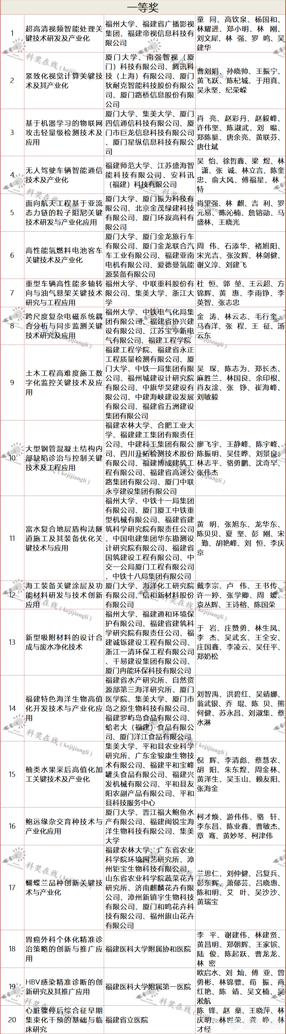 2020年度福建省科技奖公布 磁共振波谱成像等获奖