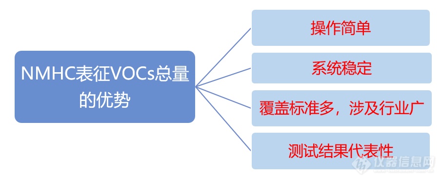 秋冬季大气污染攻坚，帮您捋捋非甲烷总烃的检测方案