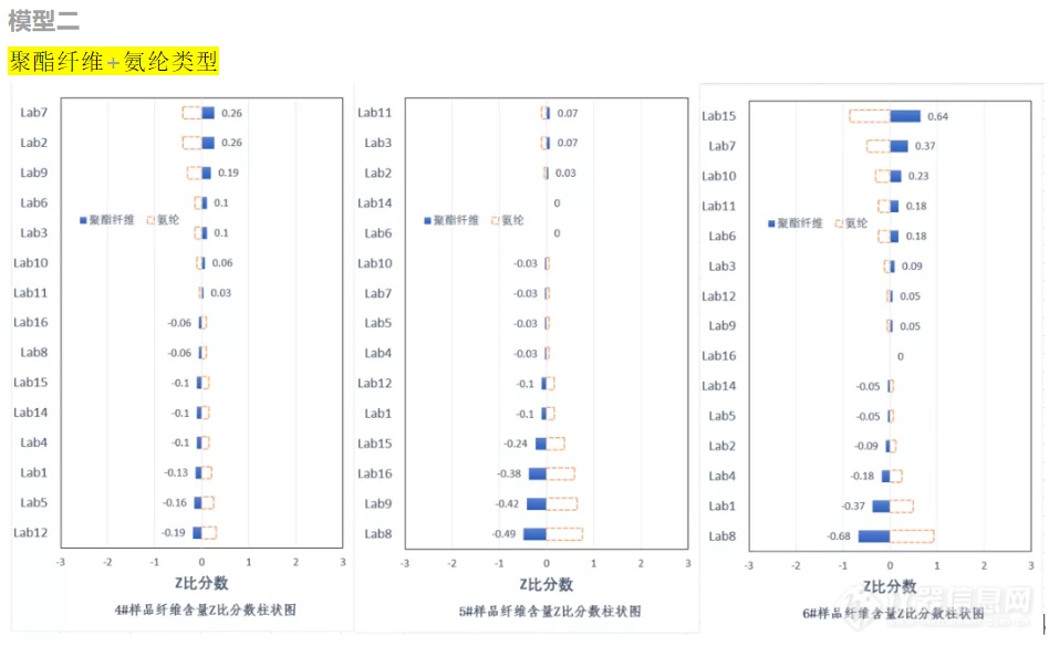 第二届近红外纤维定量分析比对试验结果公布