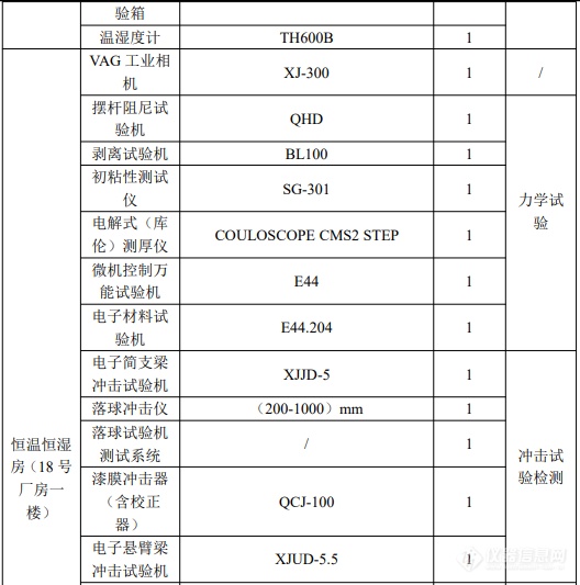 总投资2600万元，苏州苏勃将新建汽车零部件检测项目