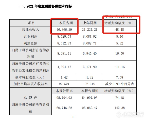 禾信仪器2021年营收4.6亿元 环境监测业务持续向好