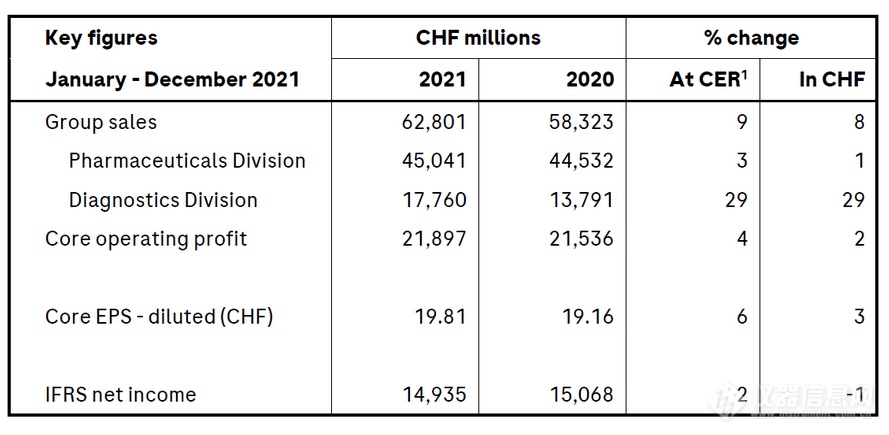 罗氏公布2021年财报：新冠影响巨大，分子诊断业务激增29%