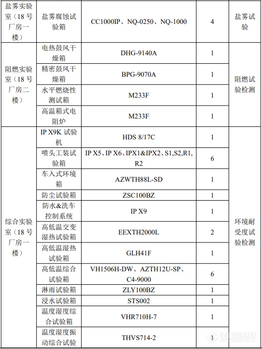 总投资2600万元，苏州苏勃将新建汽车零部件检测项目