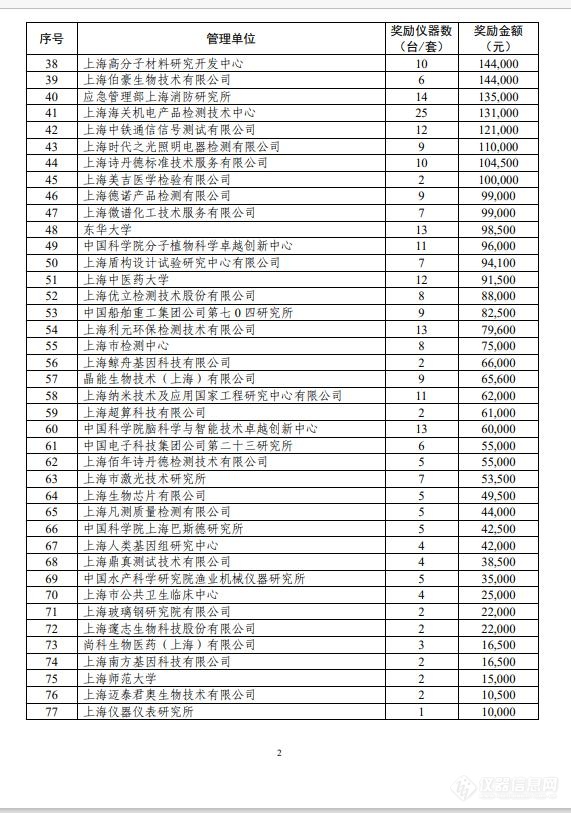 最高达200万元！上海市大型科学仪器设施共享服务奖励清单公布