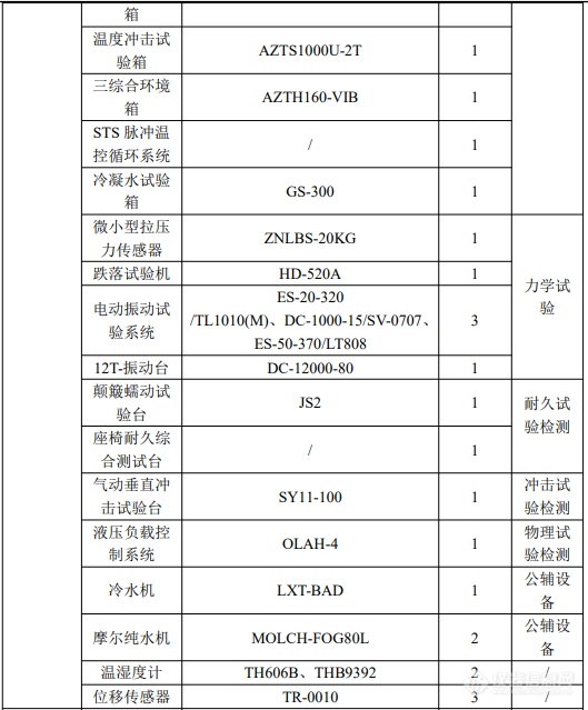 总投资2600万元，苏州苏勃将新建汽车零部件检测项目