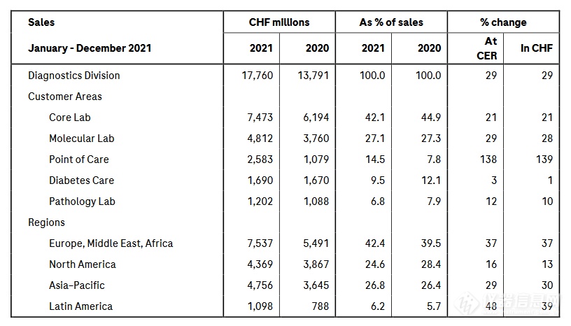罗氏公布2021年财报：新冠影响巨大，分子诊断业务激增29%