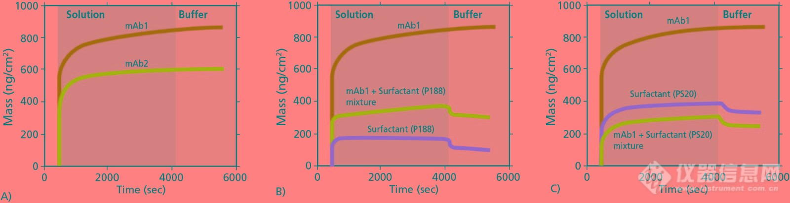 图一 mAb adsorption PDMS QCM-D.jpg