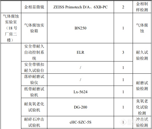 总投资2600万元，苏州苏勃将新建汽车零部件检测项目