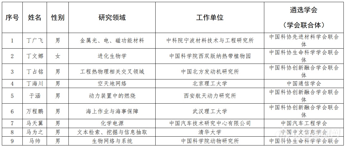 第七届中国科协青年人才托举工程人选名单公示