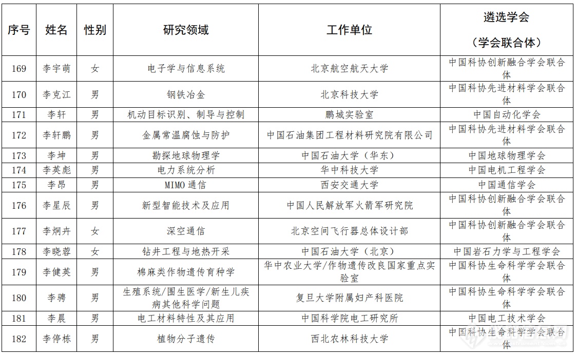 第七届中国科协青年人才托举工程人选名单公示