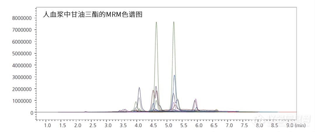 液质方法包巡礼：甘油三酯分析方法包（MRM数据库）