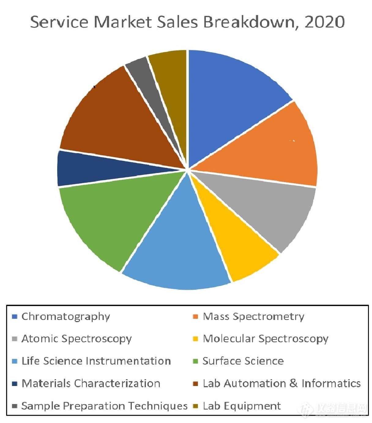 仪器售后服务市场规模超80亿美元 生命科学是未来主要增长动力