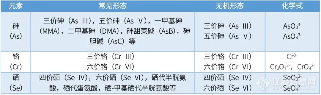 一针进样，3 min知晓环境水中砷、铬、硒形态含量