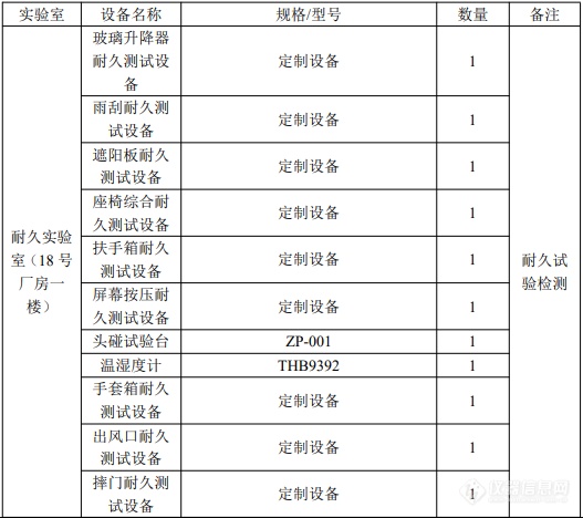 总投资2600万元，苏州苏勃将新建汽车零部件检测项目