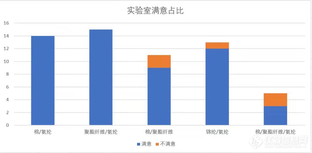 第二届近红外纤维定量分析比对试验结果公布