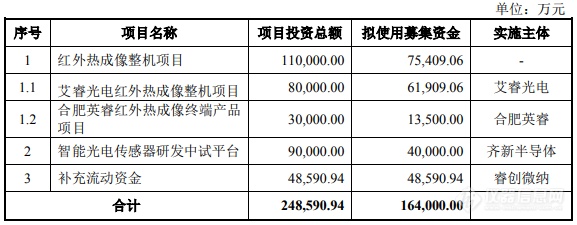 募资16.4亿！睿创微纳重磅加码红外热成像市场