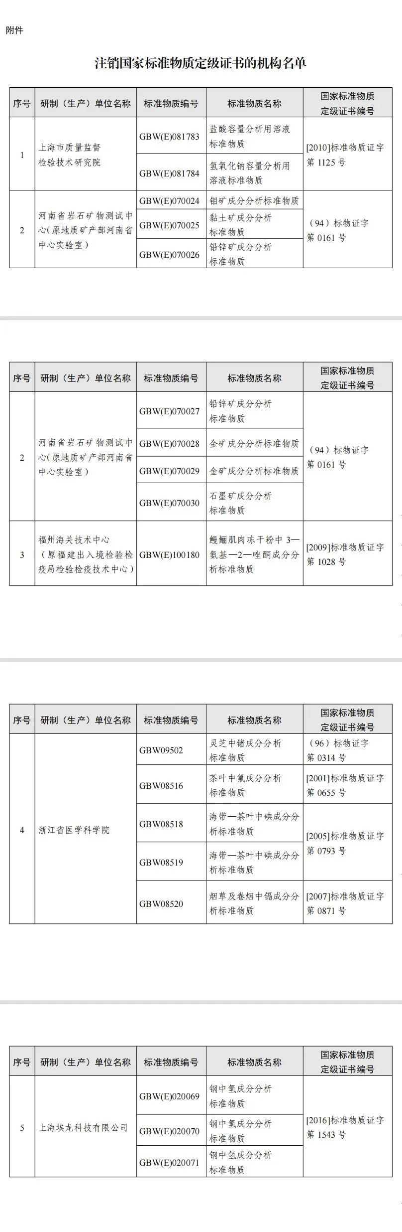 注销国家标准物质定级证书名单1.jpg