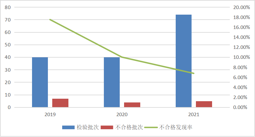 图4 皮肤及毛发护理器具产品近3年国家监督抽查情况.png