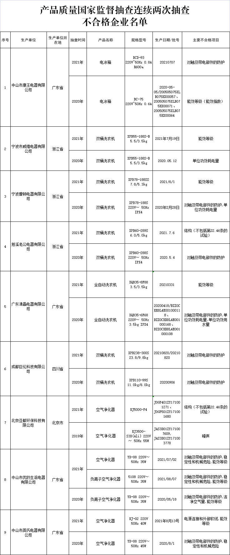 产品质量国家监督抽查连续两次抽查不合格企业名单.png