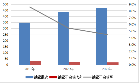 图5 水泥产品近3年国家监督抽查情况.png