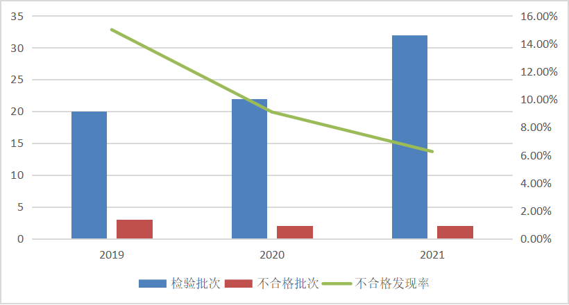 图1 房间空气调节器产品近3年国家监督抽查情况.png