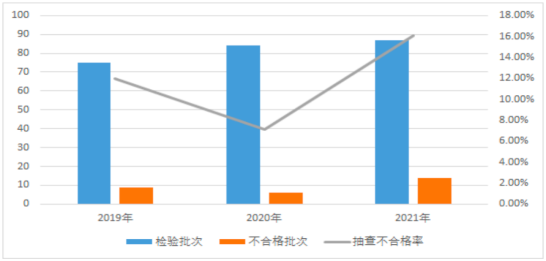 家用和类似用途剩余电流动作断路器产品近3年国家监督抽查情况.png