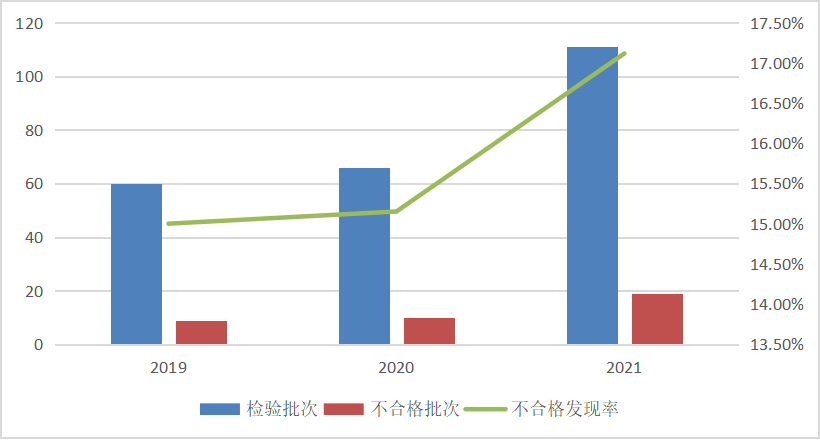 图3 家用电动洗衣机产品近3年国家监督抽查情况.png