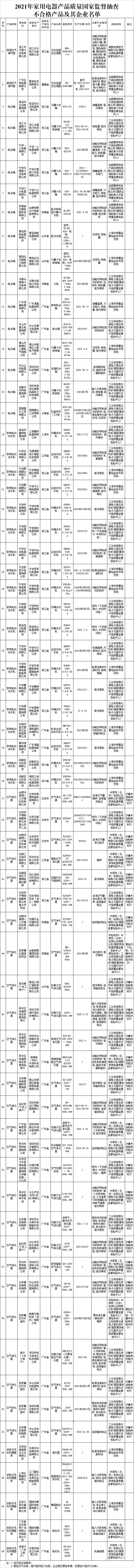 2021年家用电器产品质量国家监督抽查不合格产品及企业名单.png