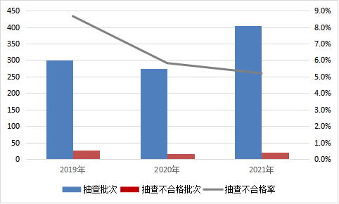 图2 铝合金建筑型材产品近3年国家监督抽查情况.png