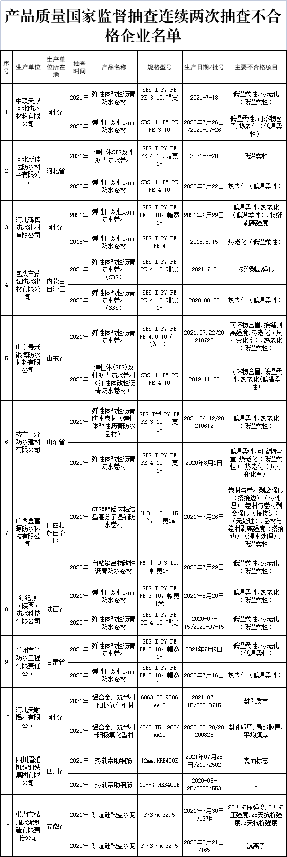 产品质量国家监督抽查连续两次抽查不合格企业名单.png