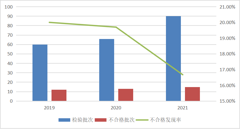 图2  电冰箱产品近3年国家监督抽查情况.png