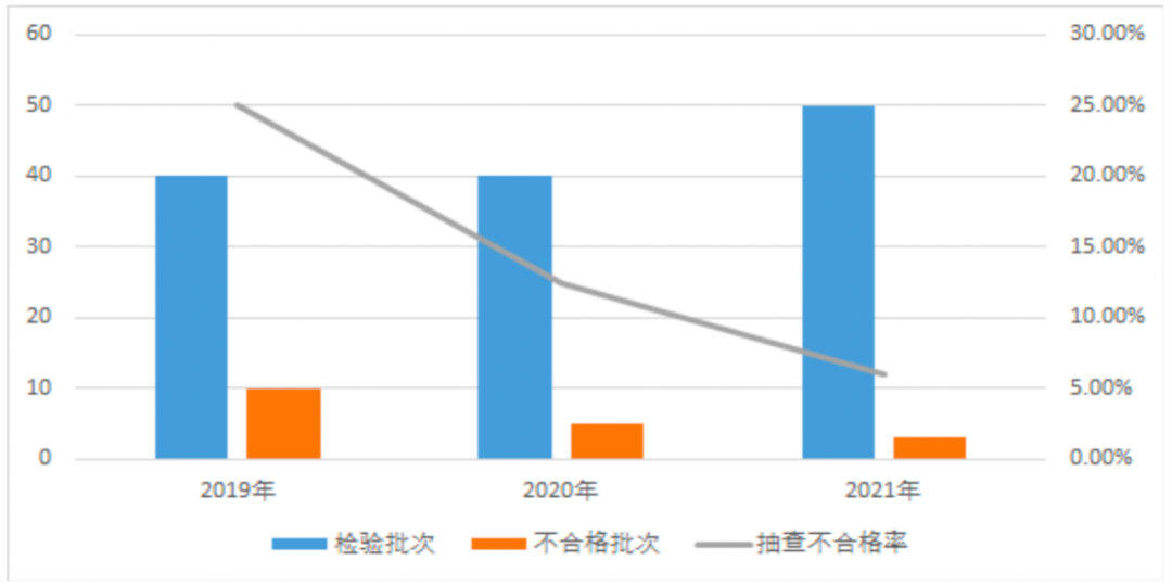 延长线插座（带电源适配器）产品近3年国家监督抽查情况.png