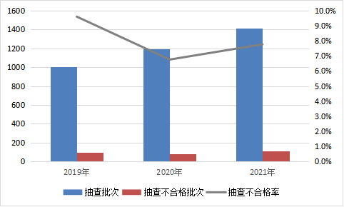 图1 建筑材料产品近3年国家监督抽查情况.png