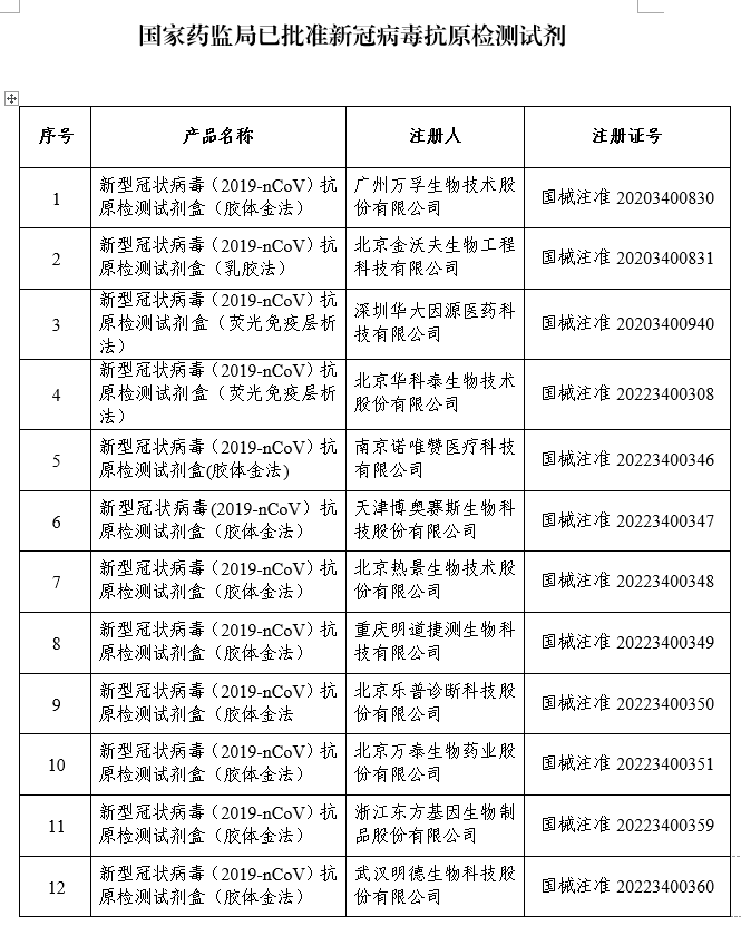 国家药监局已批准12个新冠病毒抗原检测试剂1.png