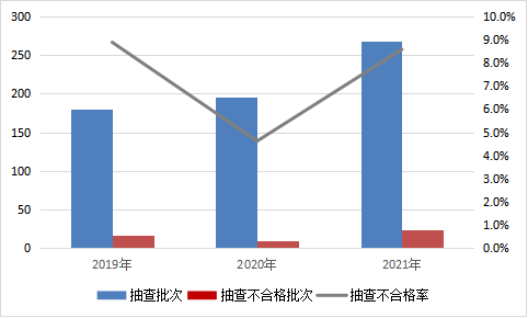 图3 热轧带肋钢筋产品近3年国家监督抽查情况.png