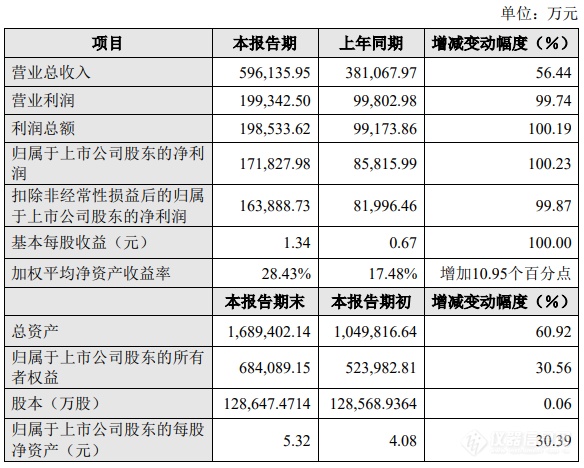 赚“翻倍”了！晶盛机电发布2021年度业绩快报