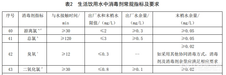 新版《生活饮用水卫生标准》发布 水质指标由106项调整为97项（附详细目录）