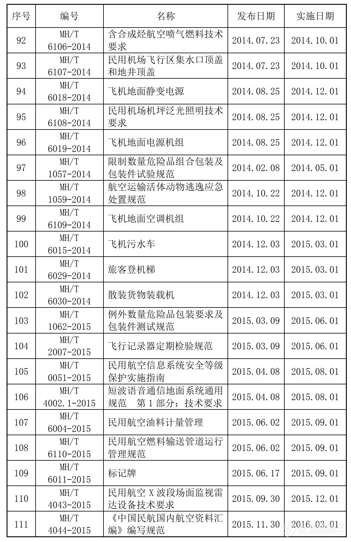 共359项！民航领域国家标准、行业标准及计量技术规范汇总