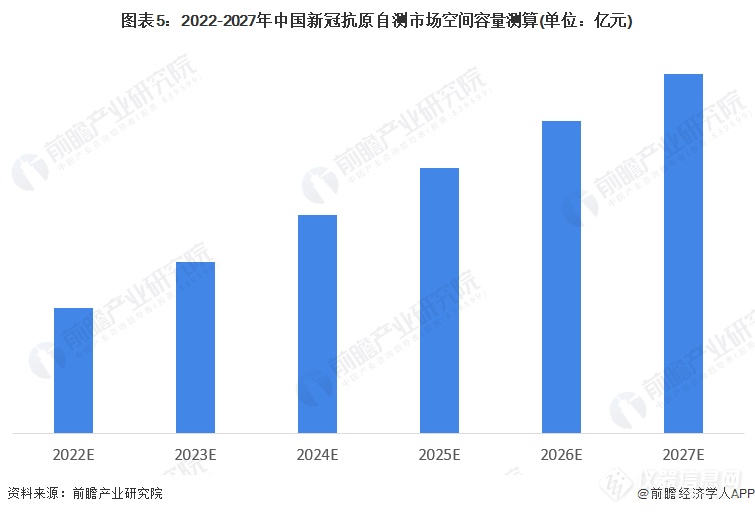 中国新冠自测盒上市 全球新冠自测行业将有何种发展变化及趋势？