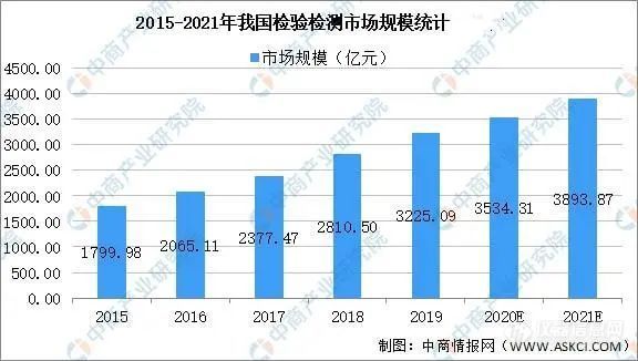 焦点 | 从3个维度解读检验检测行业现状及发展