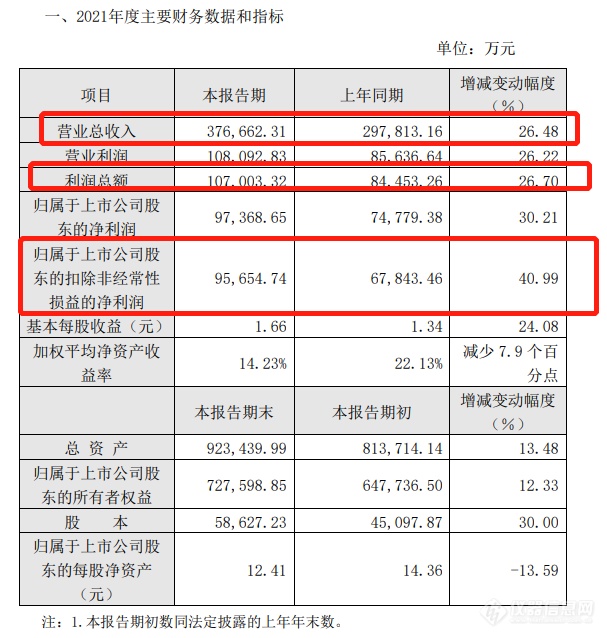 安图生物2021年收入37.6亿元 磁微粒化学发光试剂销售增长带来强劲动力