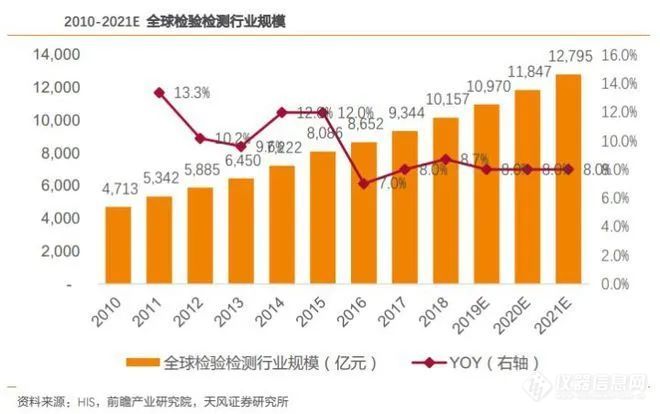 焦点 | 从3个维度解读检验检测行业现状及发展