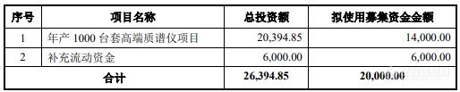 募资2亿！皖仪科技计划投建年产1000台套高端质谱仪项目