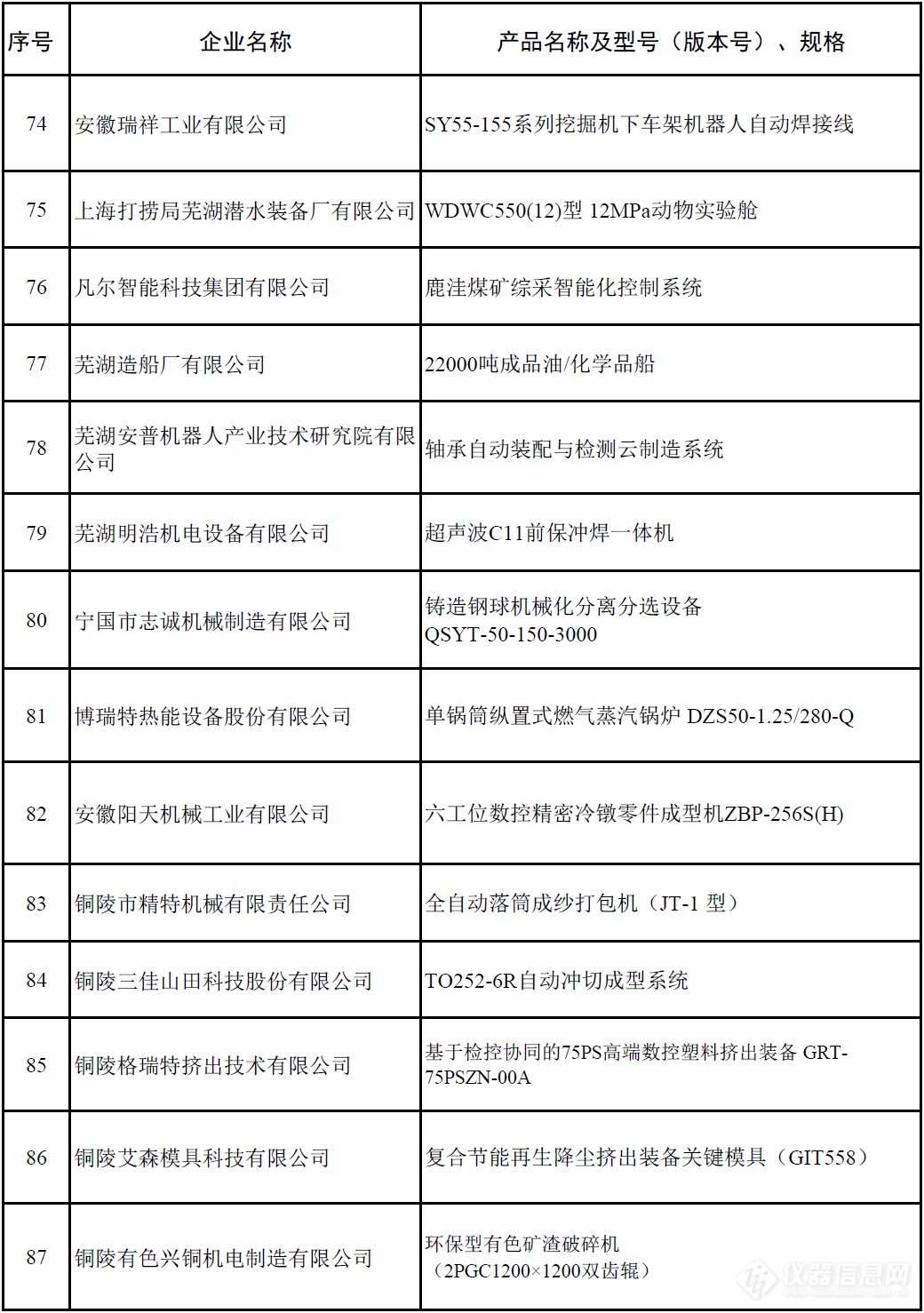 2022年安徽省首台套重大技术装备（第一批）拟评定名单公示