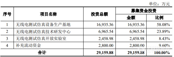 又一家仪器企业科创板上市，核心产品国内市场占有率已接近50%