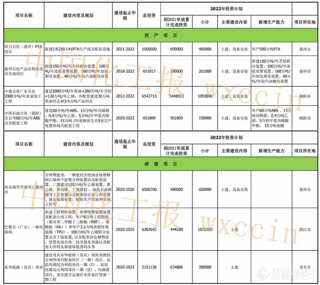 总投资近2400亿元！2022年广东七大重点石化项目