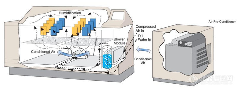 Q-FOG CRH循环腐蚀盐雾箱增加相对湿度控制功能