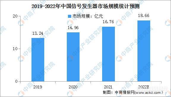 预计2022年中国无线电测量仪器仪表市场规模达到186.75亿元