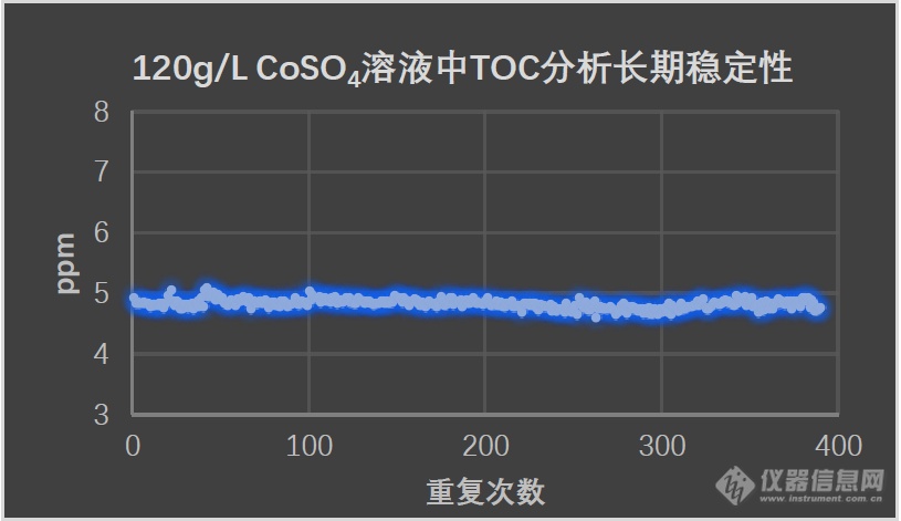 锂电新能源材料 | 从硫酸盐到三元前驱体，TOC把关有机物残留